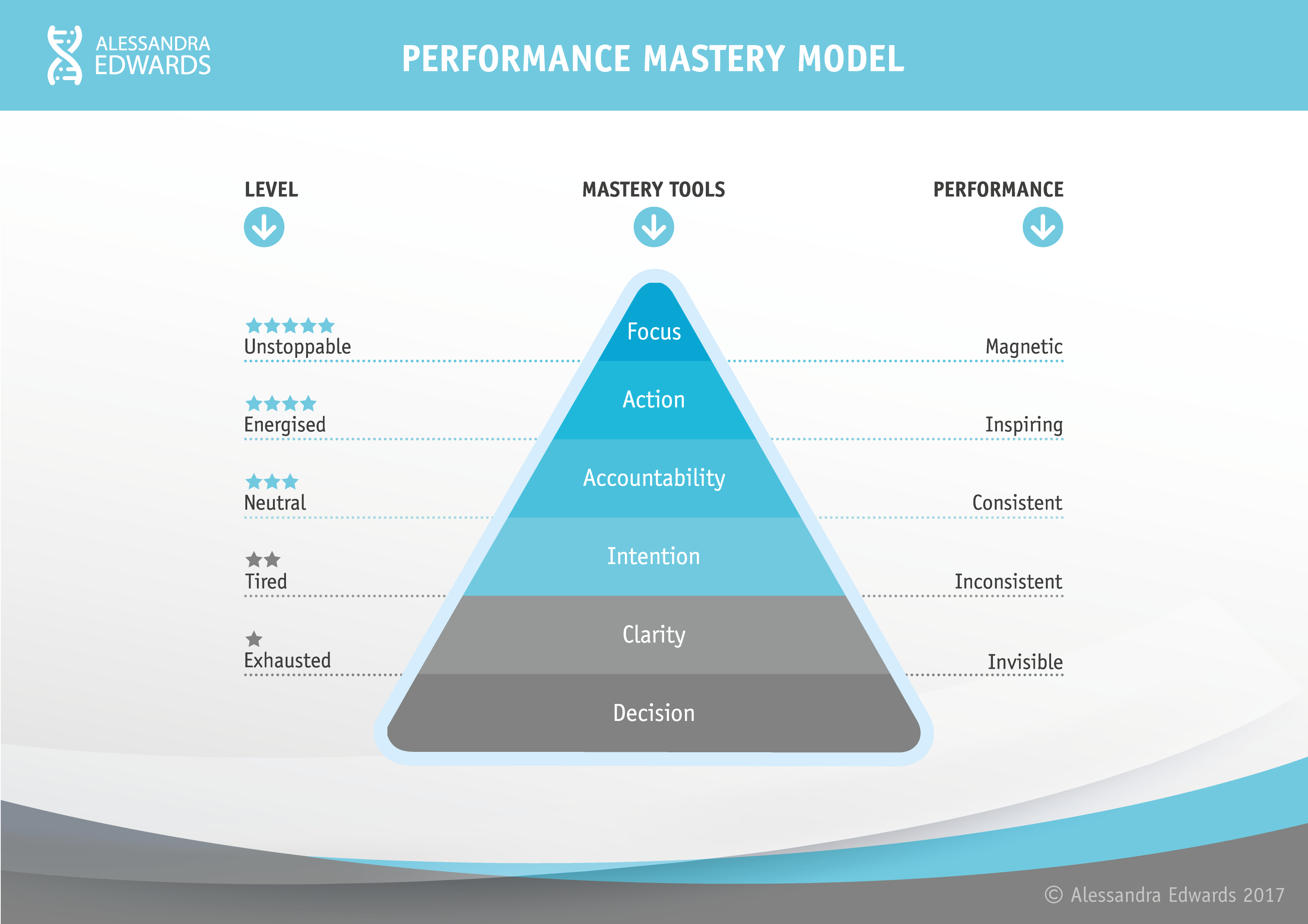 Performance Mastery Model